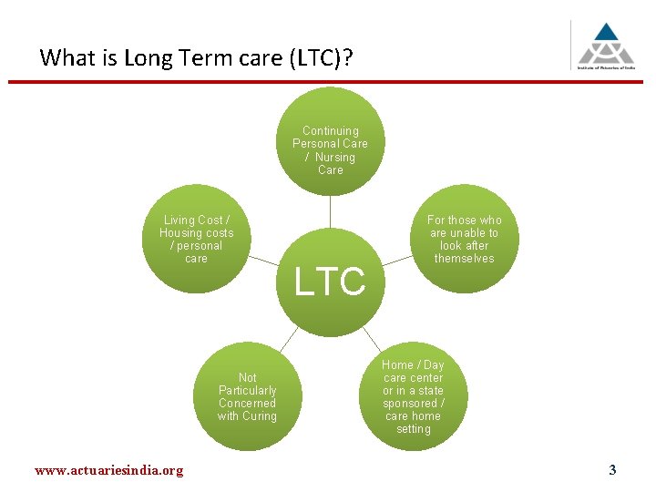 What is Long Term care (LTC)? Continuing Personal Care / Nursing Care Living Cost