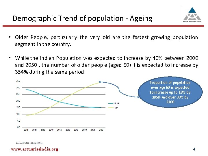 Demographic Trend of population - Ageing • Older People, particularly the very old are