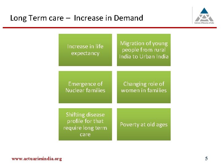 Long Term care – Increase in Demand www. actuariesindia. org Increase in life expectancy