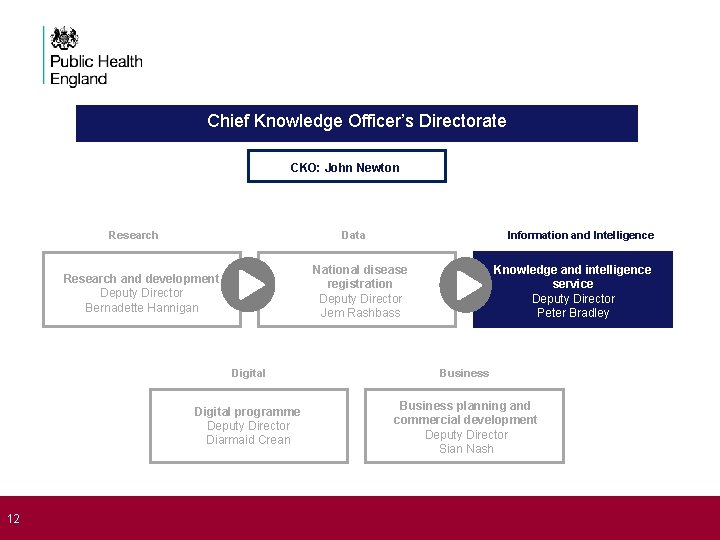 Chief Knowledge Officer’s Directorate CKO: John Newton Research Data National disease registration Deputy Director Chief Knowledge Officer’s Directorate CKO: John Newton Research Data National disease registration Deputy Director