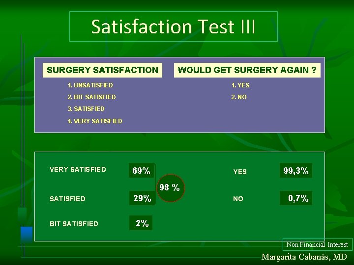 Satisfaction Test III SURGERY SATISFACTION WOULD GET SURGERY AGAIN ? 1. UNSATISFIED 1. YES Satisfaction Test III SURGERY SATISFACTION WOULD GET SURGERY AGAIN ? 1. UNSATISFIED 1. YES