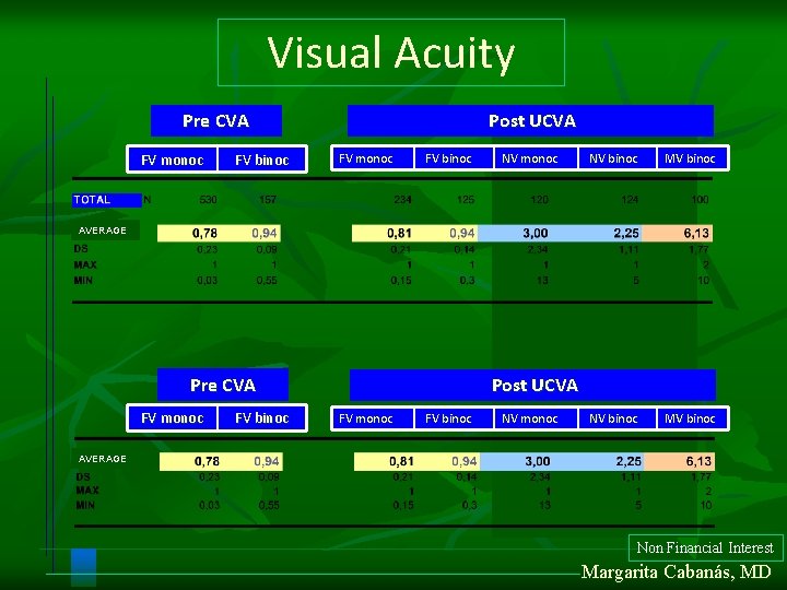 Visual Acuity Pre CVA FV monoc FV binoc Post UCVA FV monoc FV binoc Visual Acuity Pre CVA FV monoc FV binoc Post UCVA FV monoc FV binoc