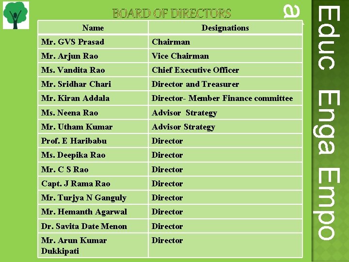 Designations Educ Enga Empo ate wer ge Name Mr. GVS Prasad Chairman Mr. Arjun