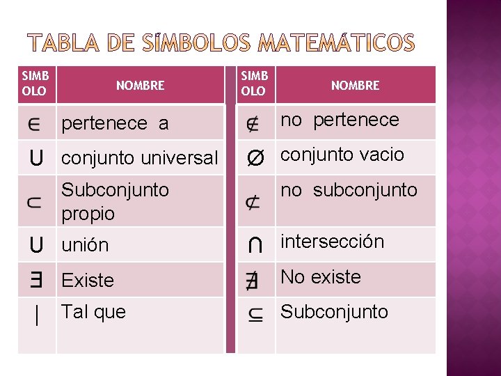 SIMB OLO NOMBRE pertenece a U conjunto universal Subconjunto propio SIMB OLO NOMBRE no