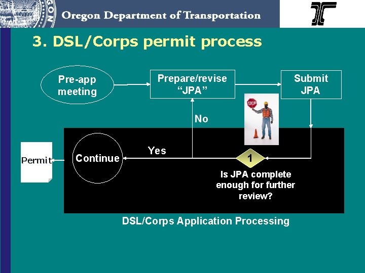 3. DSL/Corps permit process Pre-app meeting Prepare/revise “JPA” Submit JPA No Permit Continue Yes