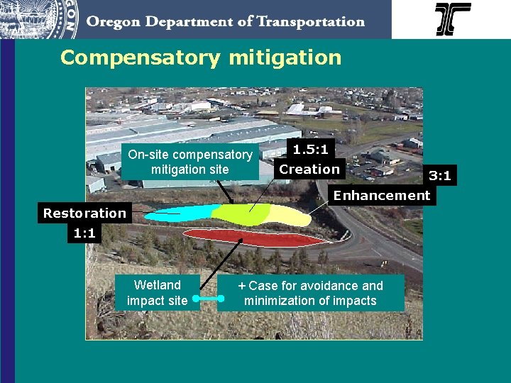 Compensatory mitigation On-site compensatory mitigation site 1. 5: 1 Creation 3: 1 Enhancement Restoration