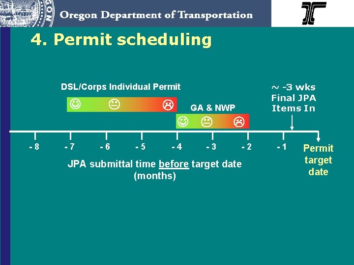 4. Permit scheduling ~ -3 wks Final JPA Items In DSL/Corps Individual Permit GA
