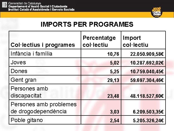 IMPORTS PER PROGRAMES Col·lectius i programes Infància i família Joves Dones Gent gran Persones