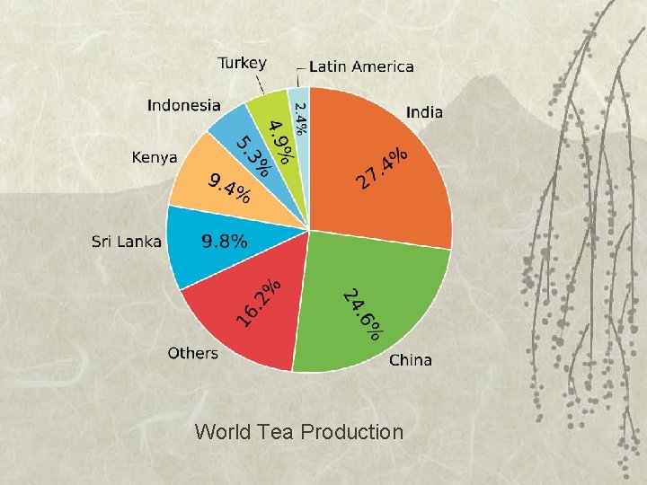 World Tea Production 