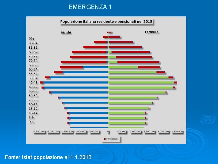 EMERGENZA 1. Fonte: Istat popolazione al 1. 1. 2015 