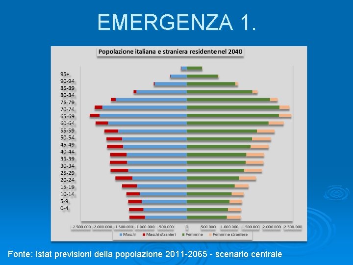 EMERGENZA 1. Fonte: Istat previsioni della popolazione 2011 -2065 - scenario centrale 