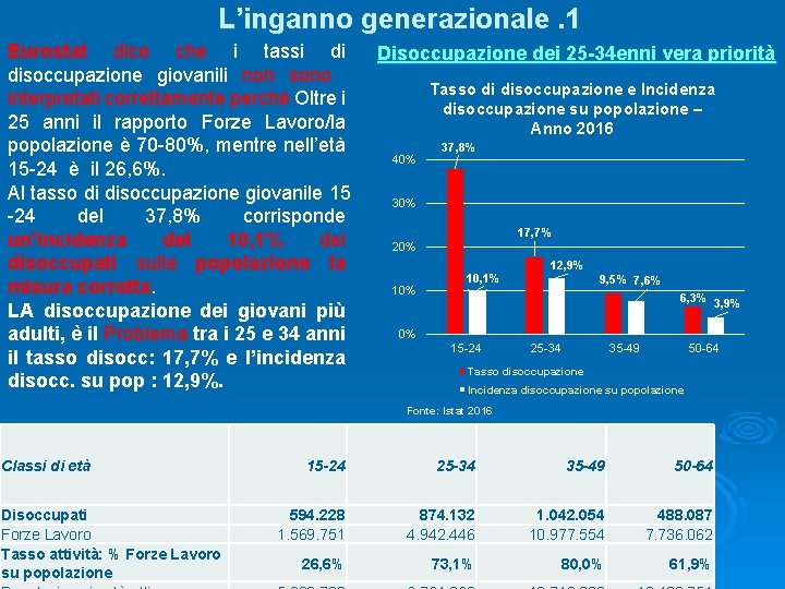 L’inganno generazionale. 1 Eurostat dice che i tassi di disoccupazione giovanili non sono interpretati