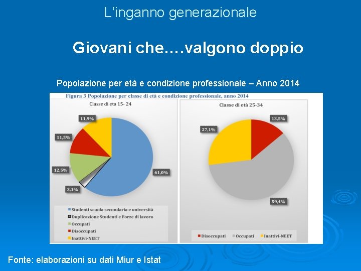 L’inganno generazionale Giovani che…. valgono doppio Popolazione per età e condizione professionale – Anno