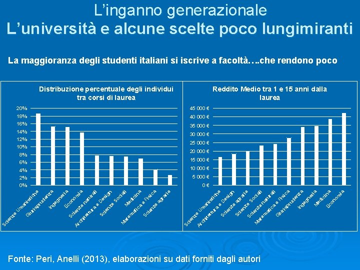 L’inganno generazionale L’università e alcune scelte poco lungimiranti La maggioranza degli studenti italiani si