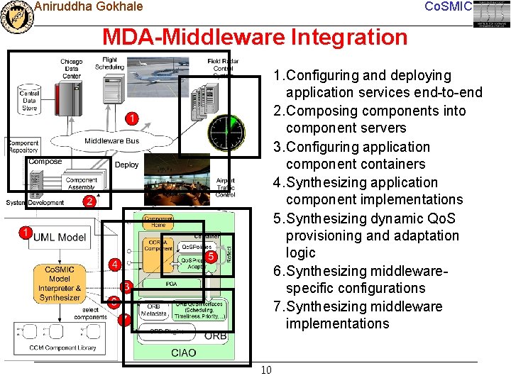 Aniruddha Gokhale Co. SMIC MDA-Middleware Integration 1. Configuring and deploying application services end-to-end 2.