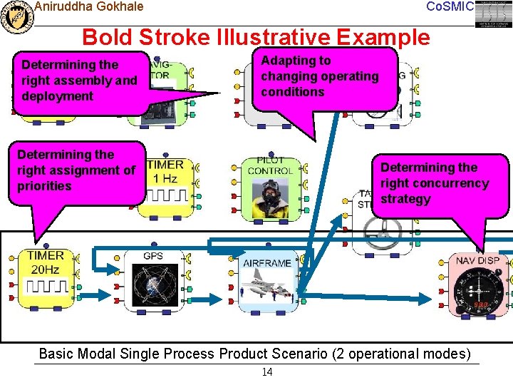 Aniruddha Gokhale Co. SMIC Bold Stroke Illustrative Example Determining the right assembly and deployment