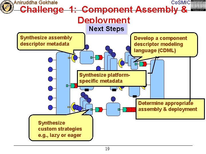 Aniruddha Gokhale Co. SMIC Challenge 1: Component Assembly & Deployment Next Steps Synthesize assembly
