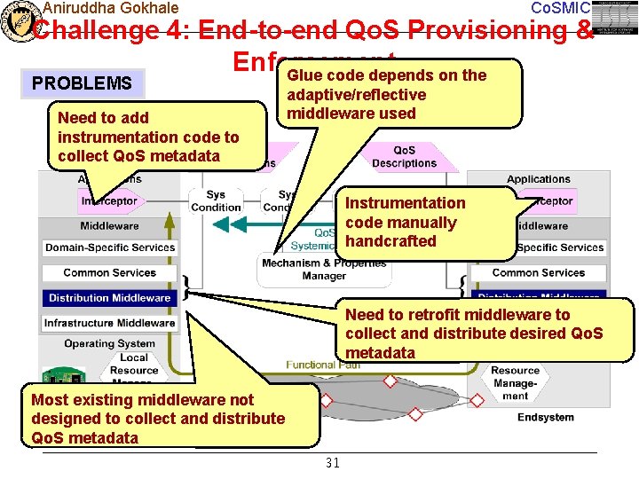 Aniruddha Gokhale Co. SMIC Challenge 4: End-to-end Qo. S Provisioning & Enforcement Glue code