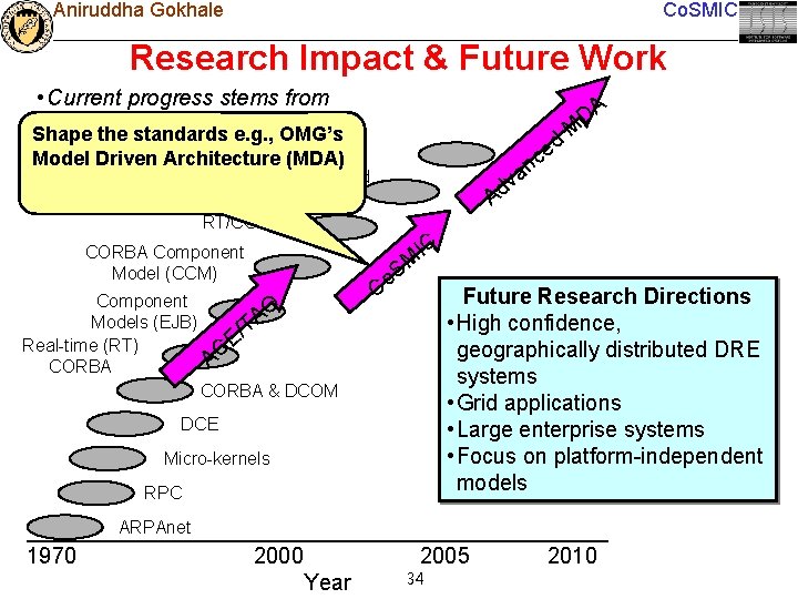 Aniruddha Gokhale Co. SMIC Research Impact & Future Work • Current progress stems from