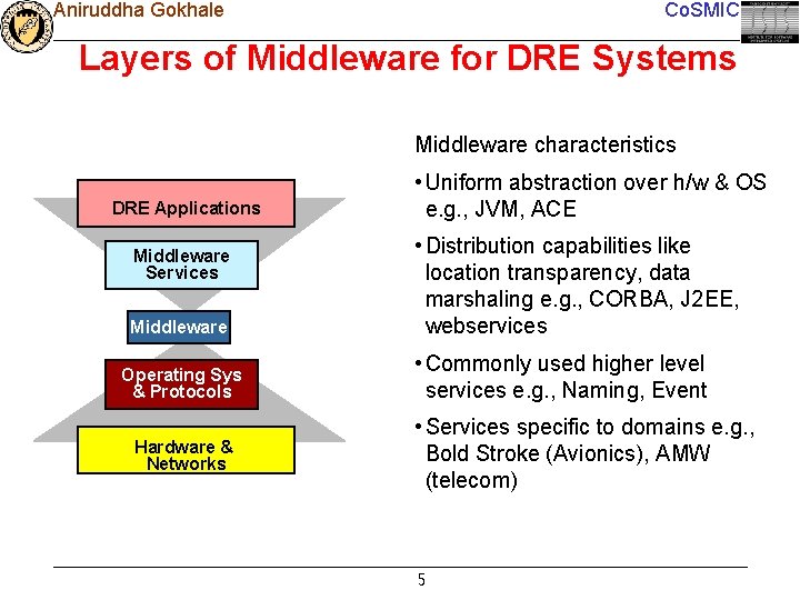 Aniruddha Gokhale Co. SMIC Layers of Middleware for DRE Systems Middleware characteristics DRE Applications