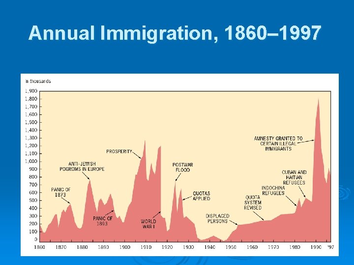 Annual Immigration, 1860– 1997 