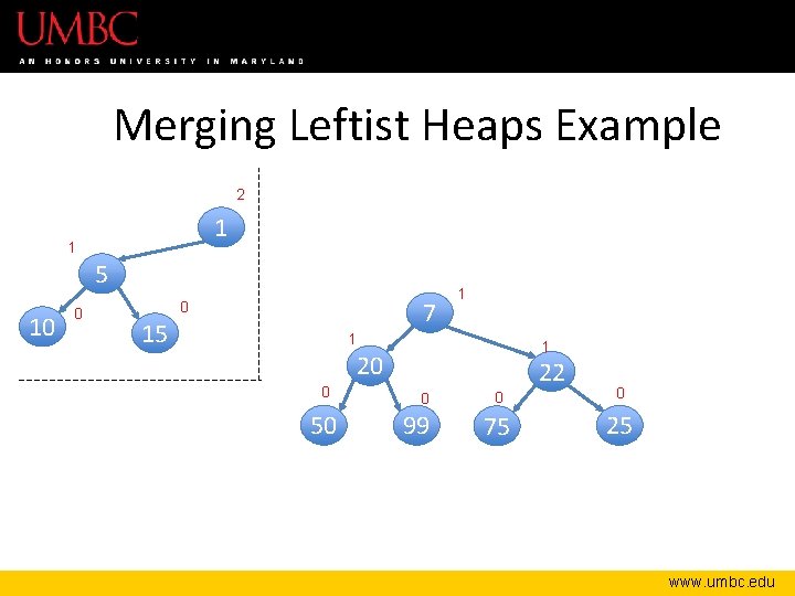 Merging Leftist Heaps Example 2 1 1 5 10 0 7 0 15 1