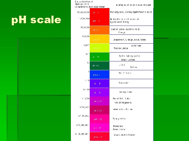 p. H scale 