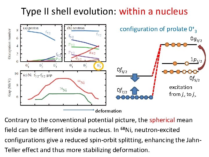 Type II shell evolution: within a nucleus configuration of prolate 0+3 0 g 9/2