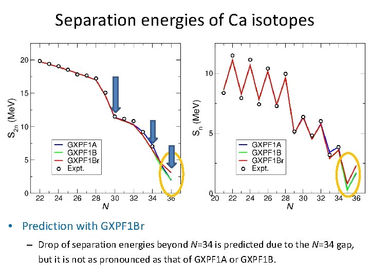 Separation energies of Ca isotopes • Prediction with GXPF 1 Br – Drop of