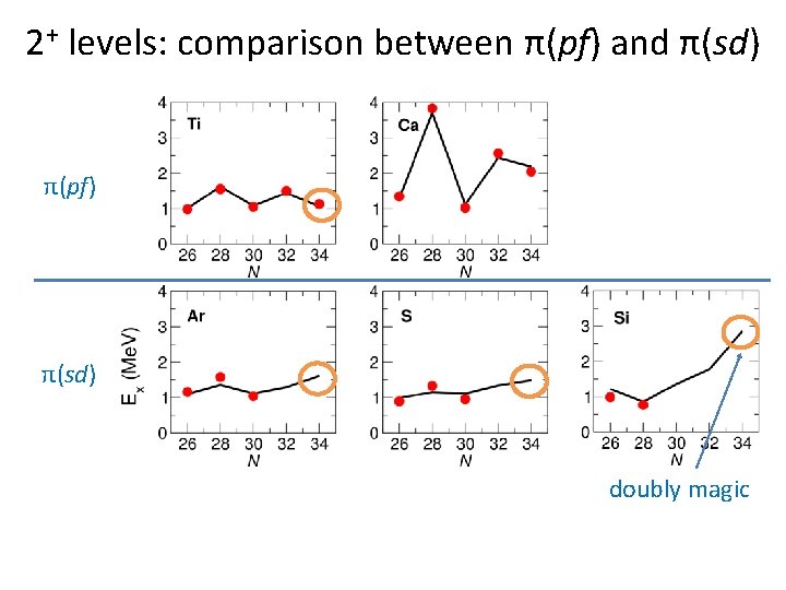 2+ levels: comparison between π(pf) and π(sd) π(pf) π(sd) doubly magic 