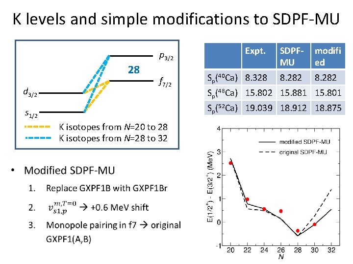 K levels and simple modifications to SDPF-MU 28 d 3/2 p 3/2 Expt. SDPFMU