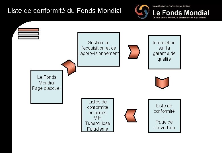 Liste de conformité du Fonds Mondial Gestion de l'acquisition et de l'approvisionnement Information sur