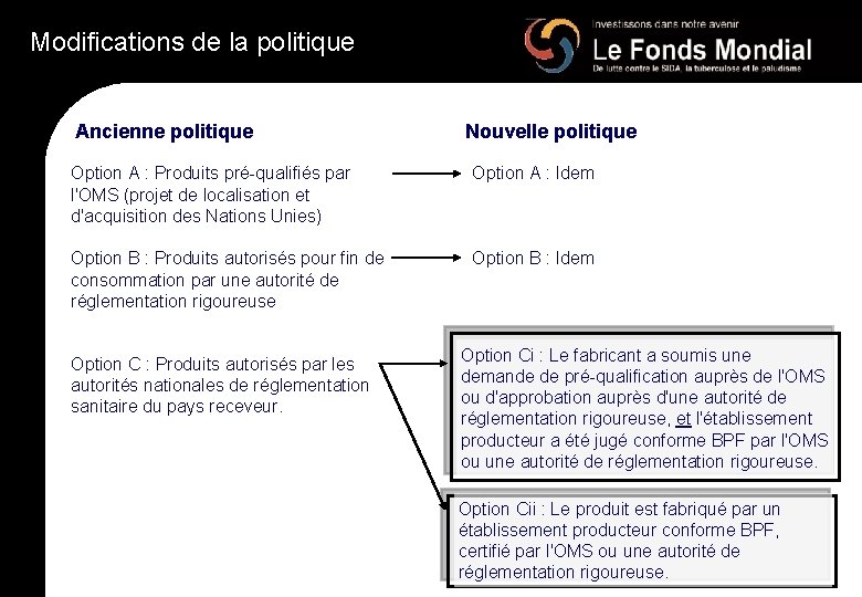 Modifications de la politique Ancienne politique Nouvelle politique Option A : Produits pré-qualifiés par