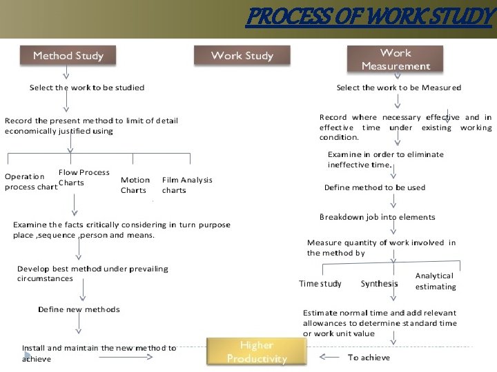 PROCESS OF WORK STUDY 