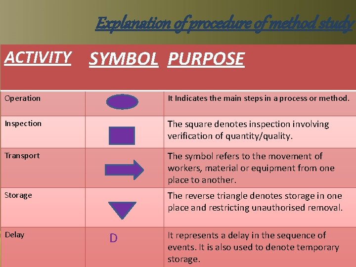 Explanation of procedure of method study ACTIVITY SYMBOL PURPOSE Operation It Indicates the main