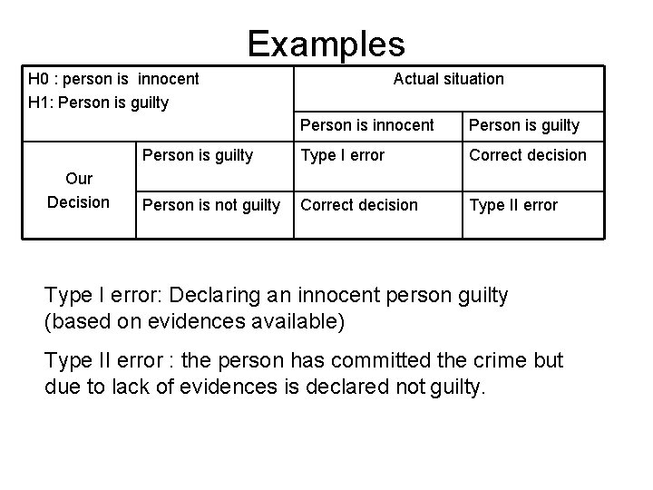 Examples H 0 : person is innocent H 1: Person is guilty Our Decision
