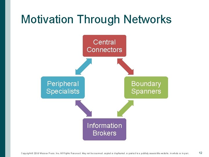 Motivation Through Networks Central Connectors Peripheral Specialists Boundary Spanners Information Brokers Copyright © 2019