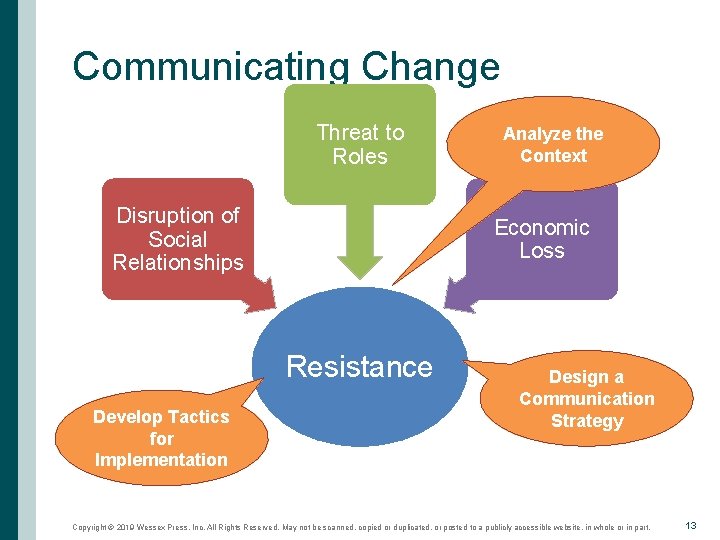 Communicating Change Threat to Roles Disruption of Social Relationships Economic Loss Resistance Develop Tactics