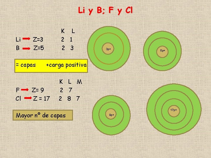 Li y B; F y Cl Li B Z=3 Z=5 = capas F Cl