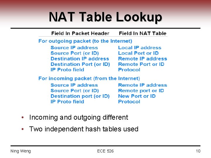 NAT Table Lookup • Incoming and outgoing different • Two independent hash tables used