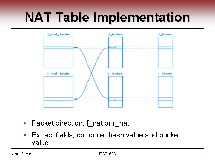 NAT Table Implementation • Packet direction: f_nat or r_nat • Extract fields, computer hash