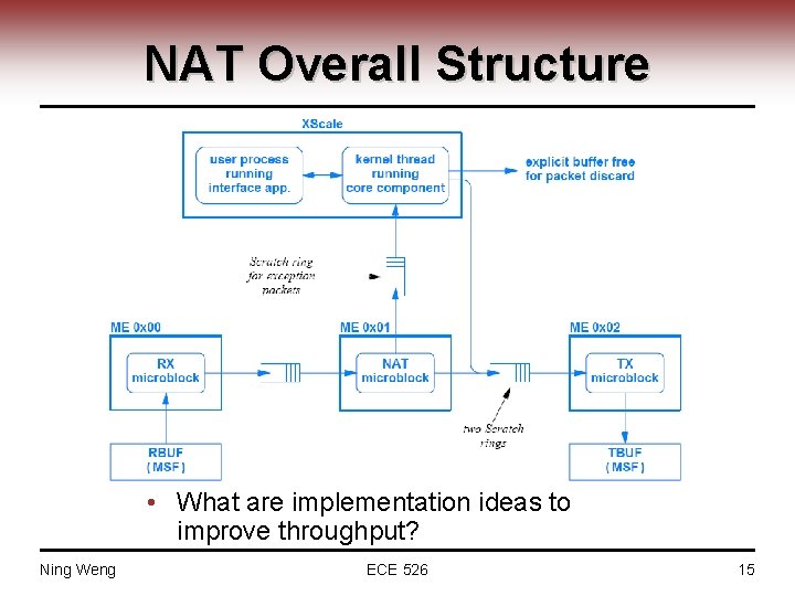 NAT Overall Structure • What are implementation ideas to improve throughput? Ning Weng ECE