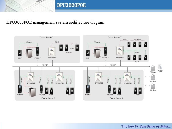 DPU 3000 POE management system architecture diagram 