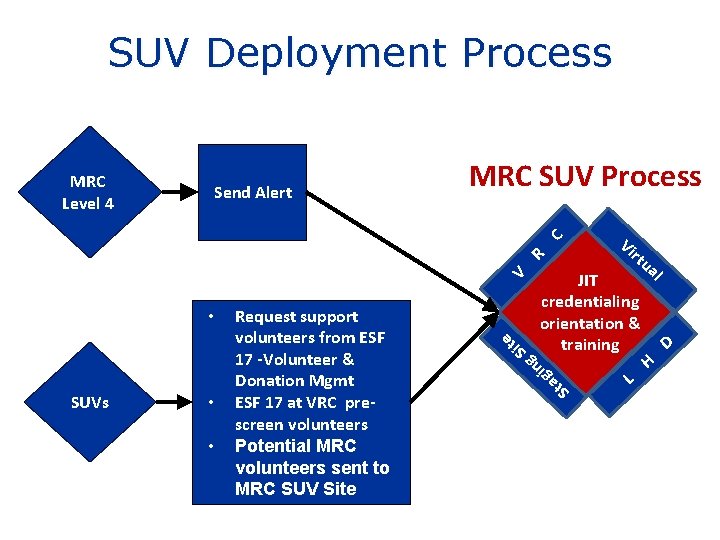 SUV Deployment Process Send Alert MRC SUV Process R V • g • Vi