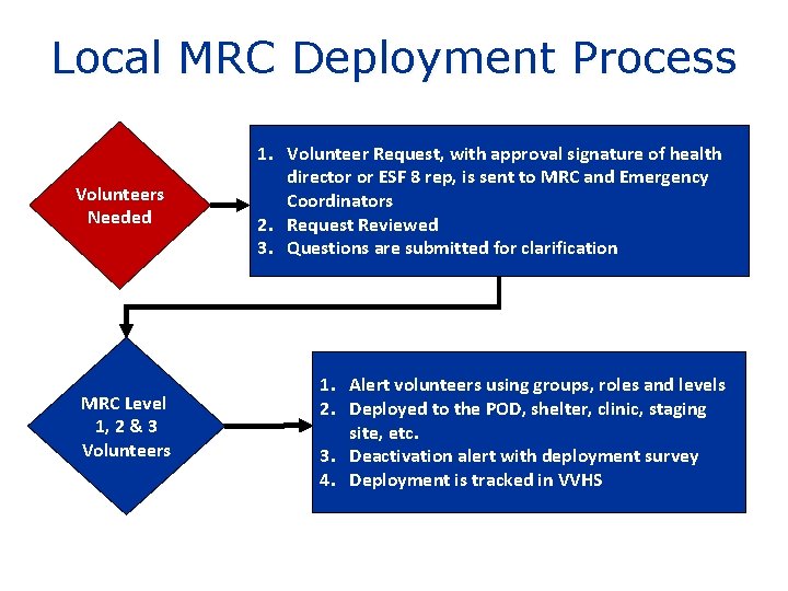 Local MRC Deployment Process Volunteers Needed MRC Level 1, 2 & 3 Volunteers 1.