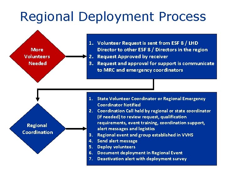 Regional Deployment Process More Volunteers Needed Regional Coordination 1. Volunteer Request is sent from