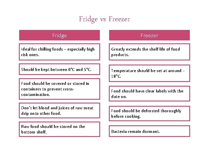 Fridge vs Freezer Fridge Freezer Ideal for chilling foods – especially high risk ones.