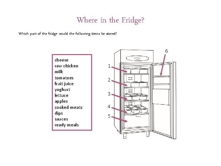 Where in the Fridge? Which part of the fridge would the following items be