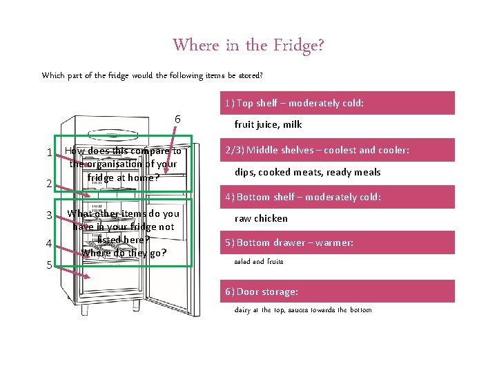 Where in the Fridge? Which part of the fridge would the following items be