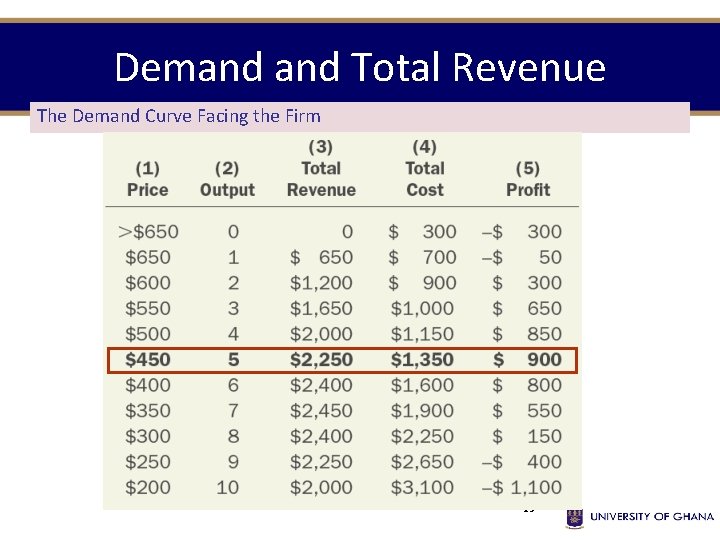 Demand Total Revenue The Demand Curve Facing the Firm 15 